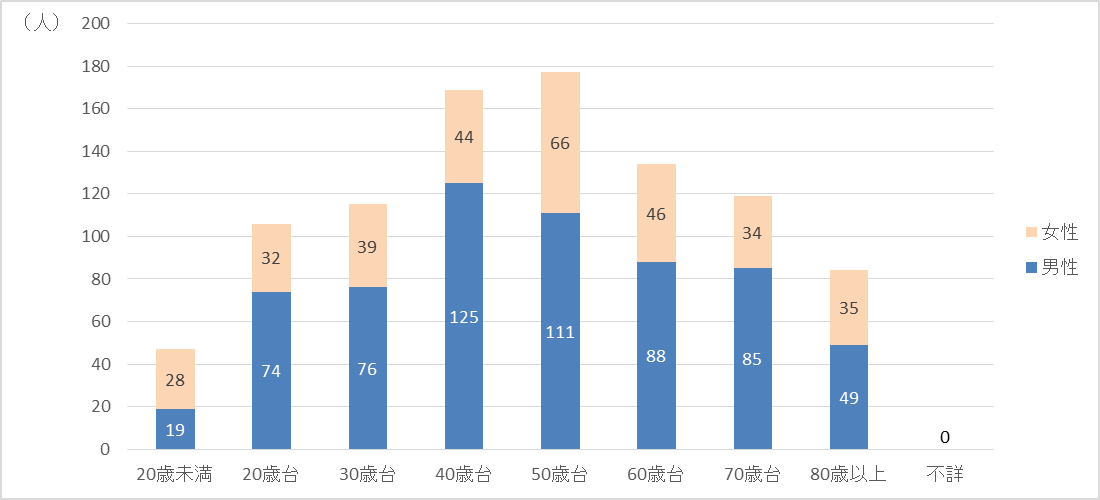 福岡県の令和4年の自殺者数の性別・年代別内訳のグラフ