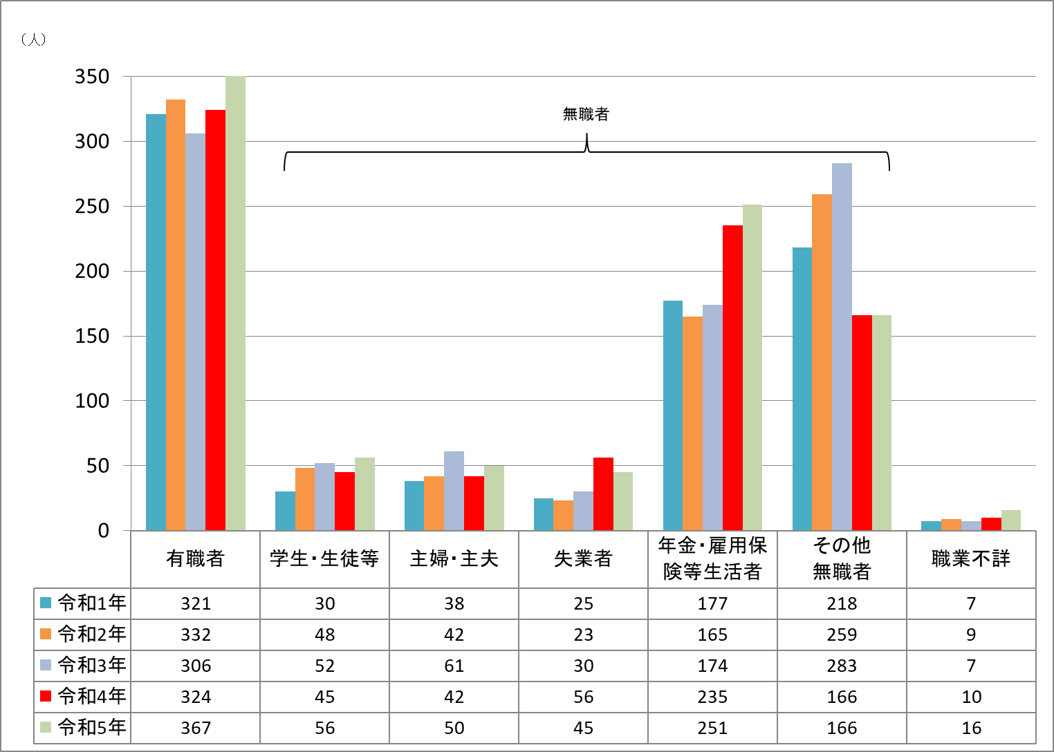 福岡県の職業別自殺者数のグラフ