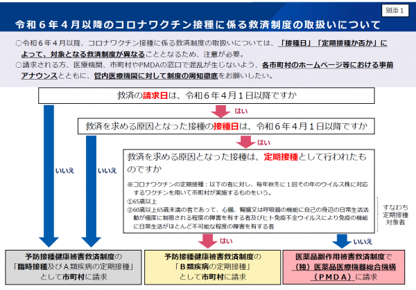 令和６年４月以降のコロナワクチン接種に係る救済制度の取扱いについて