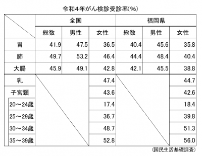 令和４年がん検診受診率