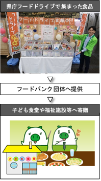 集まった食品の提供の流れ