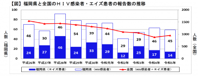 HIV感染者/エイズ患者数推移