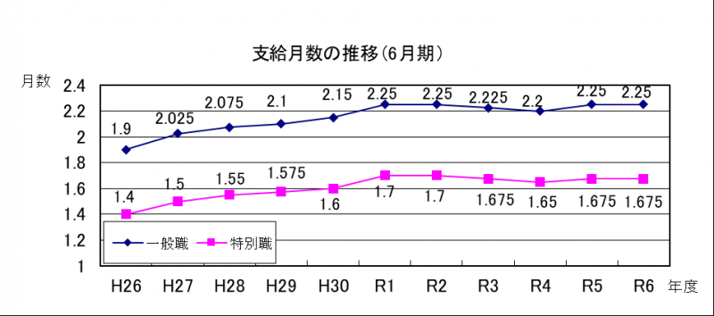 支給月数推移（６月）