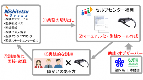 ①西鉄各社で障がいのある方に適した業務を切り出し。②ＮＰＯ法人セルプセンター福岡で切り出し業務をマニュアル化し、訓練ツールを作成。③障がいのある方が、ＡＲグラスを使って視覚的に理解しながら、実践的な訓練を行う。④訓練後に、面接・就職へ進む。