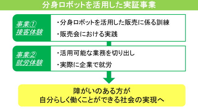 接客体験事業と就労体験事業により障がいのある方が自分らしく働くことができる社会の実現を目指します。