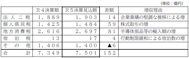 令和5年度県税収入決算見込みの表