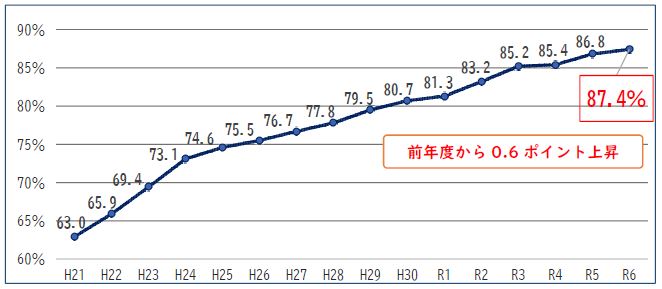 令和6年度自動車税納期内納付率のグラフ