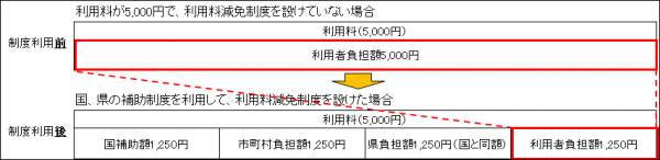 制度利用による利用料減免例