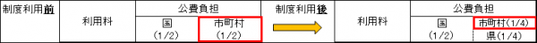産後ケア事業の公費負担例