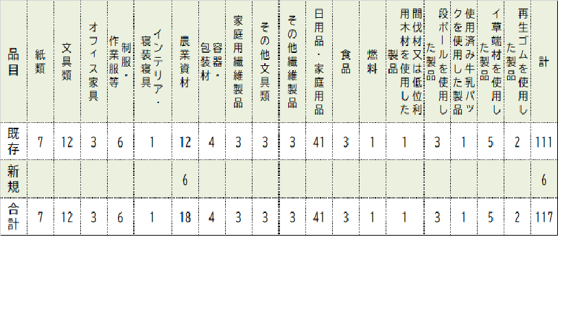 認定状況