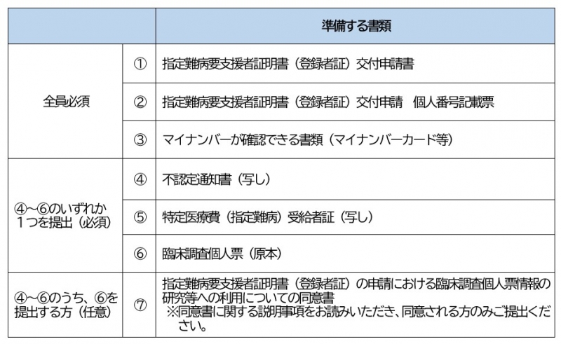 申請書類に必要な書類　１ 交付申請書、２ 個人番号記載票、３　マイナンバーが確認できる書類、４ 不認定通知書の写し、５ 指定難病受給者証の写し、６臨床調査個人票の原本、７ 同意書です。１から３は必須、４から６は該当書類を提出、７は同意する方のみ提出。