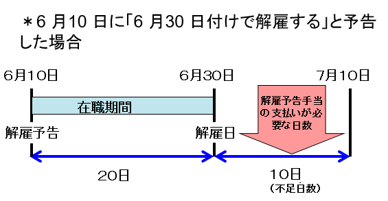 解雇予告手当