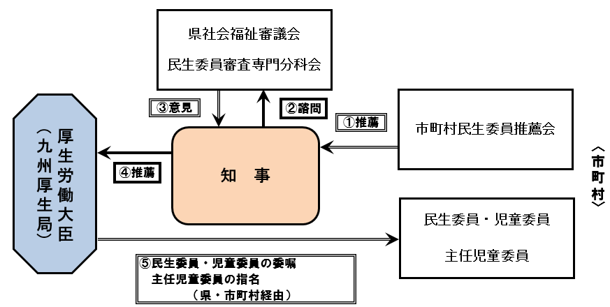 委嘱の流れ