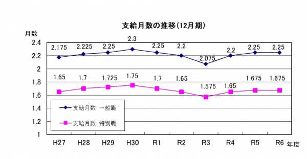 支給月数推移（12月）