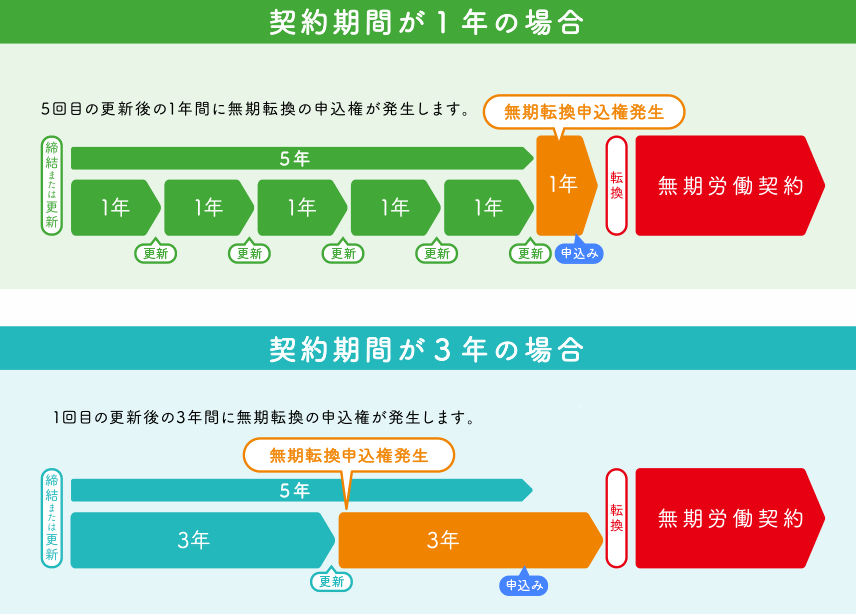 無期転換ルール