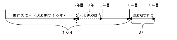 返済条件緩和措置