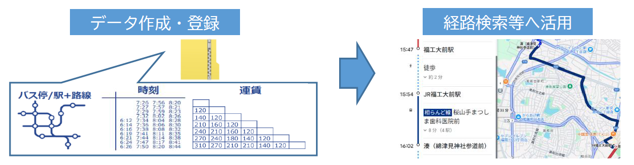 オープンデータ化図