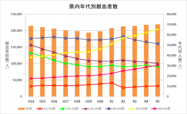 献血者数推移
