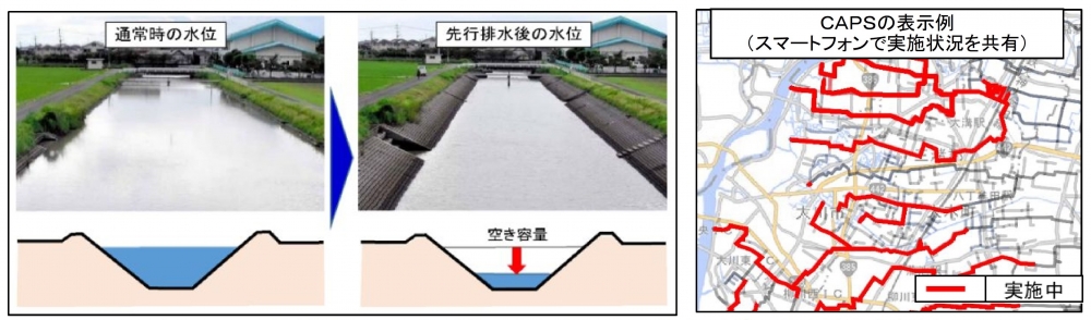 ＣＡＰＳで情報共有し、大雨前にあらかじめ水位を下げて湛水被害を軽減