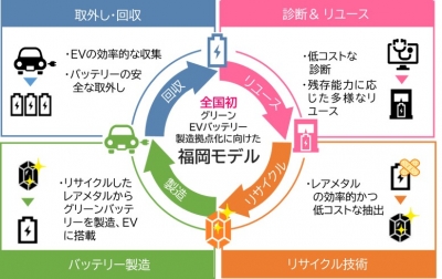 資源循環「福岡モデル」を示す図です