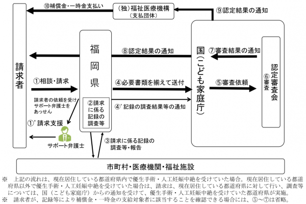 補償金請求イメージ