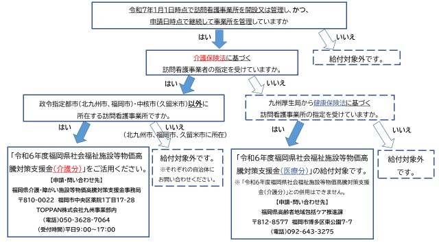 給付対象フロー図