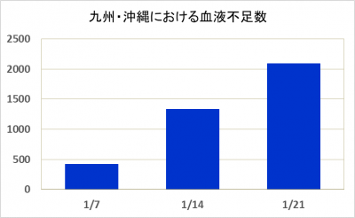 血液不足グラフ