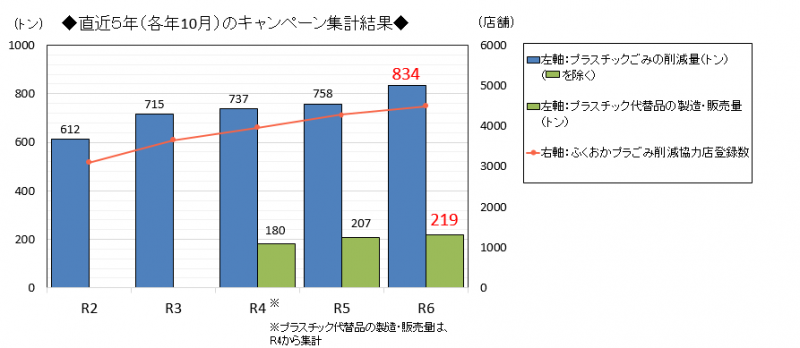 直近5年（各年10月）のキャンペーン集計結果