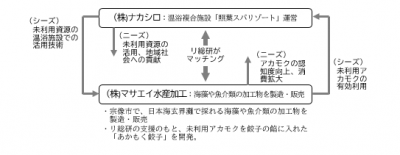 参加企業とリ総研によるマッチング