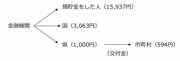 20000円のうち、国税として3063円が、県税として1000円が源泉徴収されます。預貯金をした人が受け取る利子額は源泉徴収後の15937円です。また、県税1000円のうち、594円が交付金として市町村に交付されます。