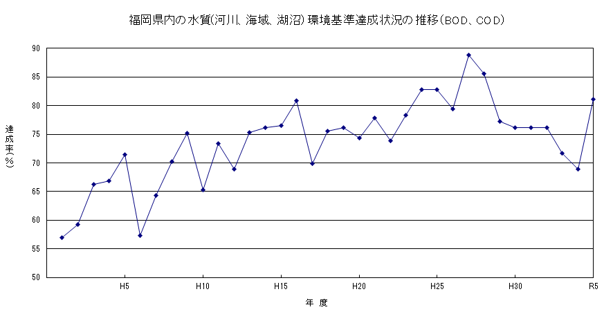 福岡県内の水質(河川、海域、湖沼）環境基準達成状況の推移（BOD、COD)