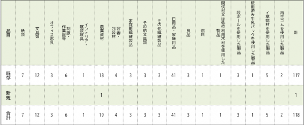 ふくくるの認定状況