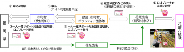 パートナー花壇の手続きの流れ