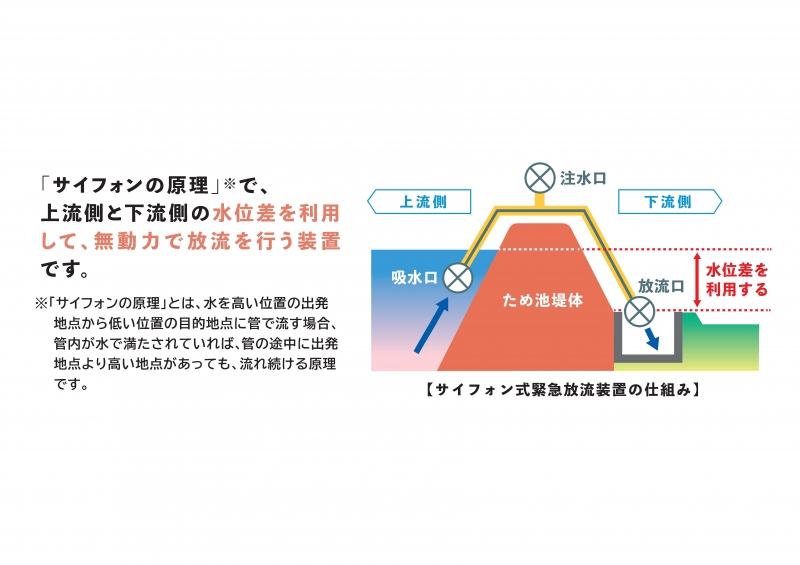 「サイフォン式緊急放流装置」とは