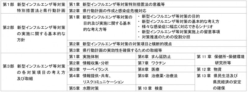 構成