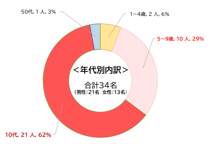 年齢区分別患者報告数