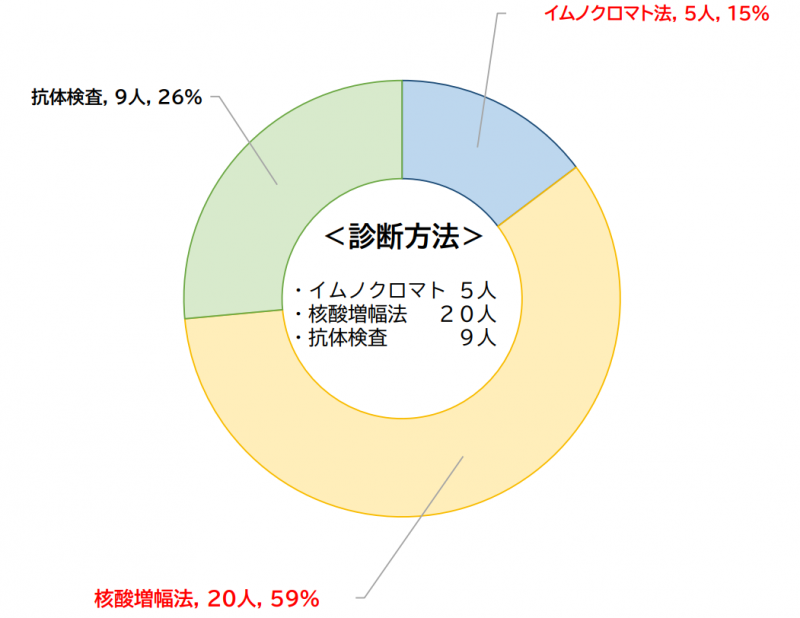診断方法別患者報告数