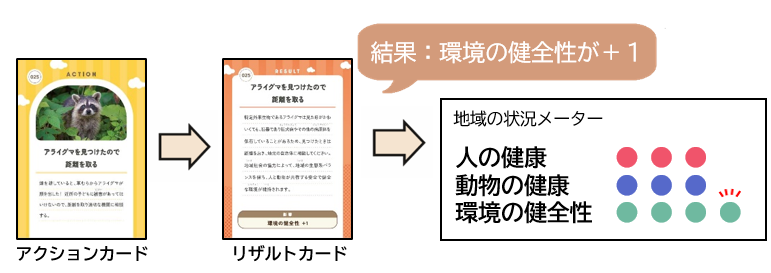 カードの影響
