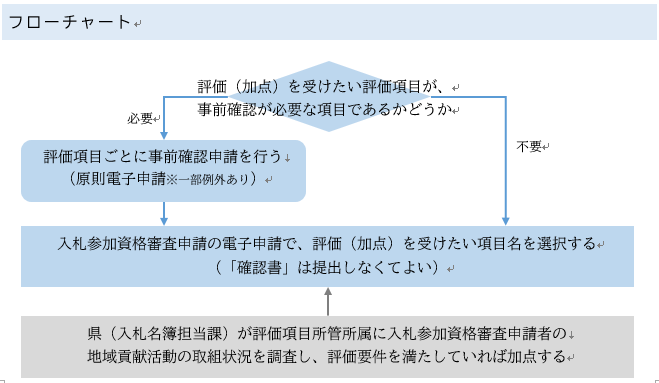 フローチャート