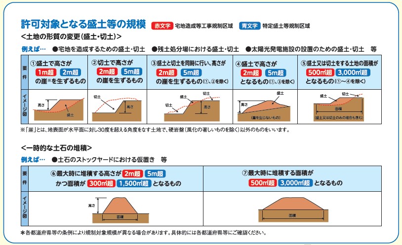 許可対象となる盛土等の規模を示したイラスト