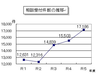 相談受付件数の推移