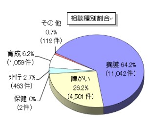 相談種別割合