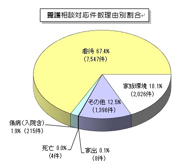 養護相談対応件数理由別割合
