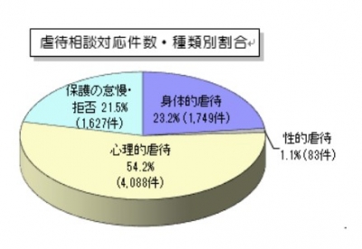 虐待相談対応件数・種類別割合