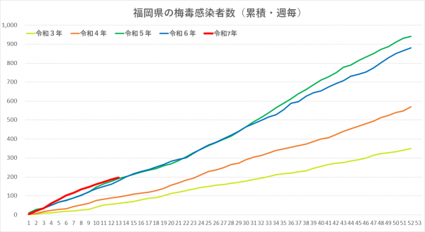 令和３年から令和７年の梅毒感染者グラフです。