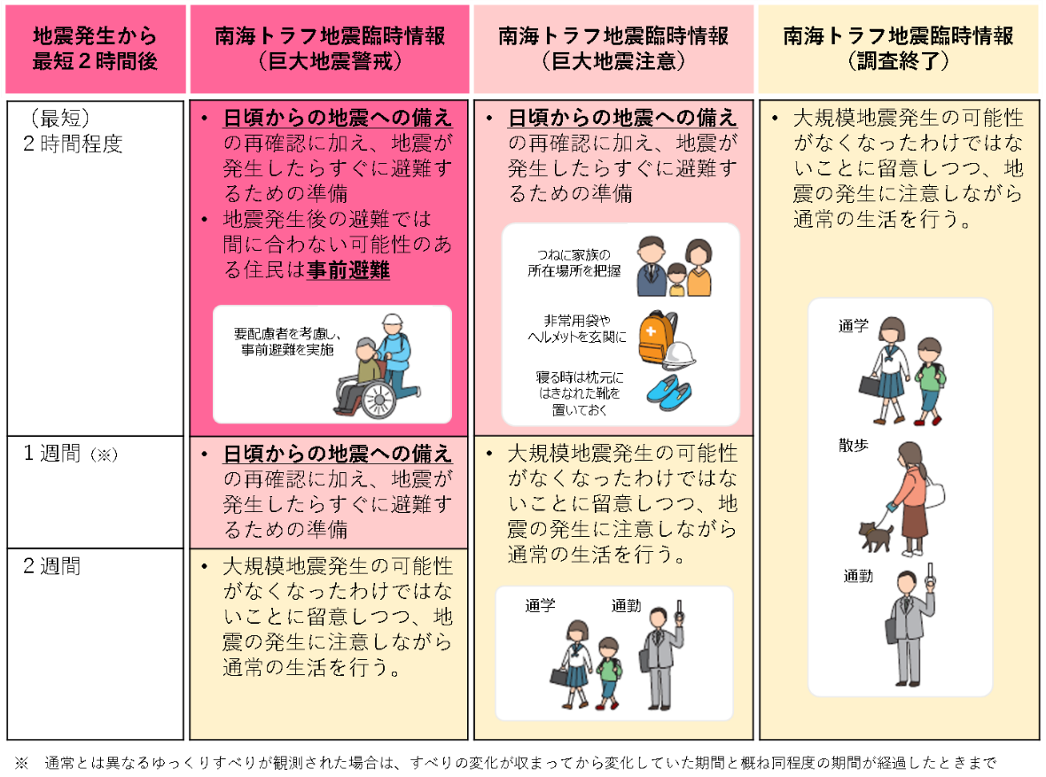 行動表