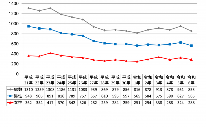 平成２１年から令和６年までの自殺者数の総数及び性別ごとの自殺者数の推移