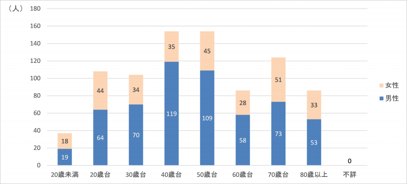 令和６年の自殺者数の性別・年代別内訳の棒グラフ