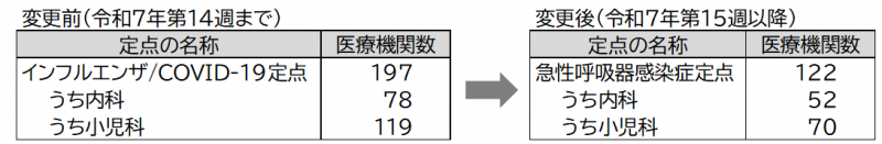 定点数の変更