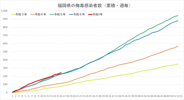 梅毒発生状況（R3～R7）